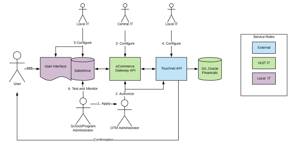 A diagram showing an overview of the typical use of the eCommerce Gateway