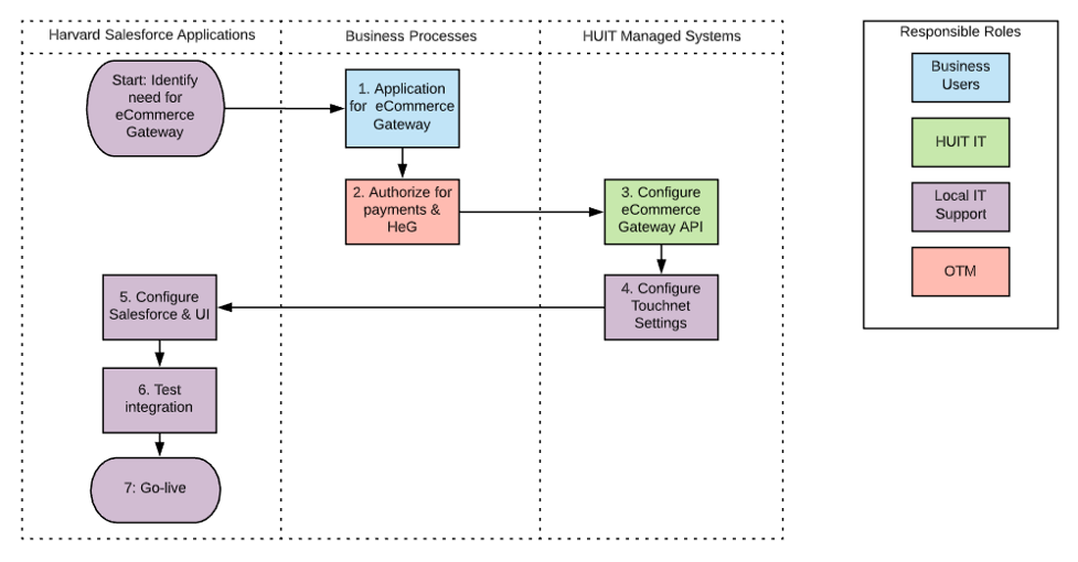 A graphical representation of the key roles of the eCommerce Gateway