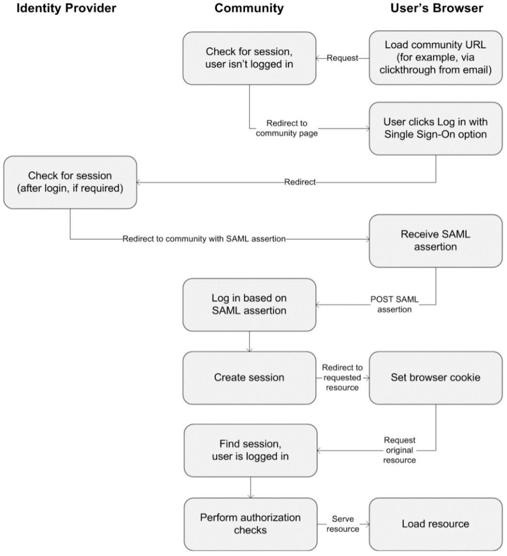 Graphic showing relationship between Identity Provider, Community, and User Browser