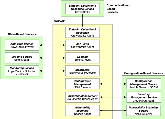 General Model of Minimum Server Security Requirements